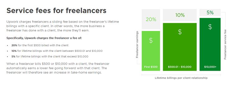 Upwork - Service Fees